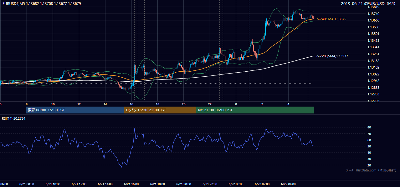 2019年6月21日（金） EUR/USD 5分足チャート