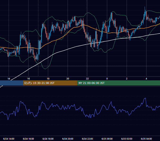2019年6月24日（月） EUR/USD 5分足チャート