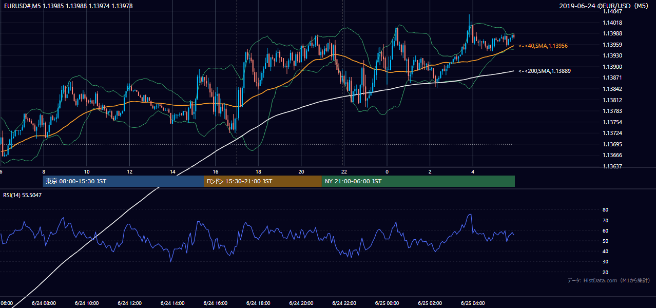 2019年6月24日(月) EUR/USD 5分足チャート
