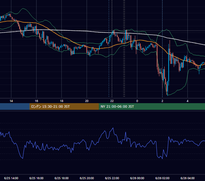 2019年6月25日（火） EUR/USD 5分足チャート