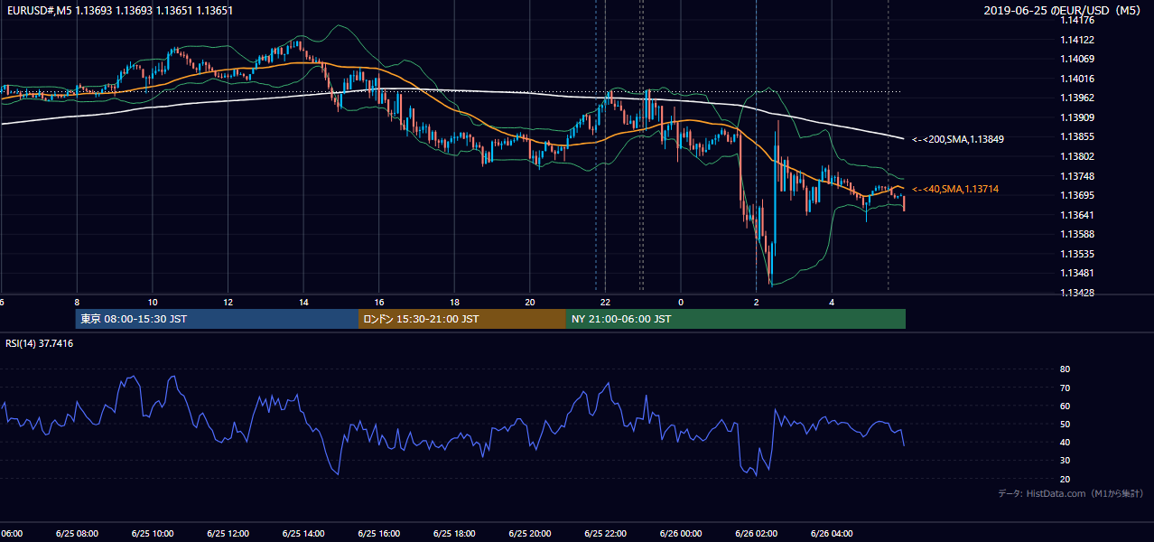2019年6月25日(火) EUR/USD 5分足チャート