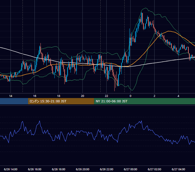 2019年6月26日（水） EUR/USD 5分足チャート