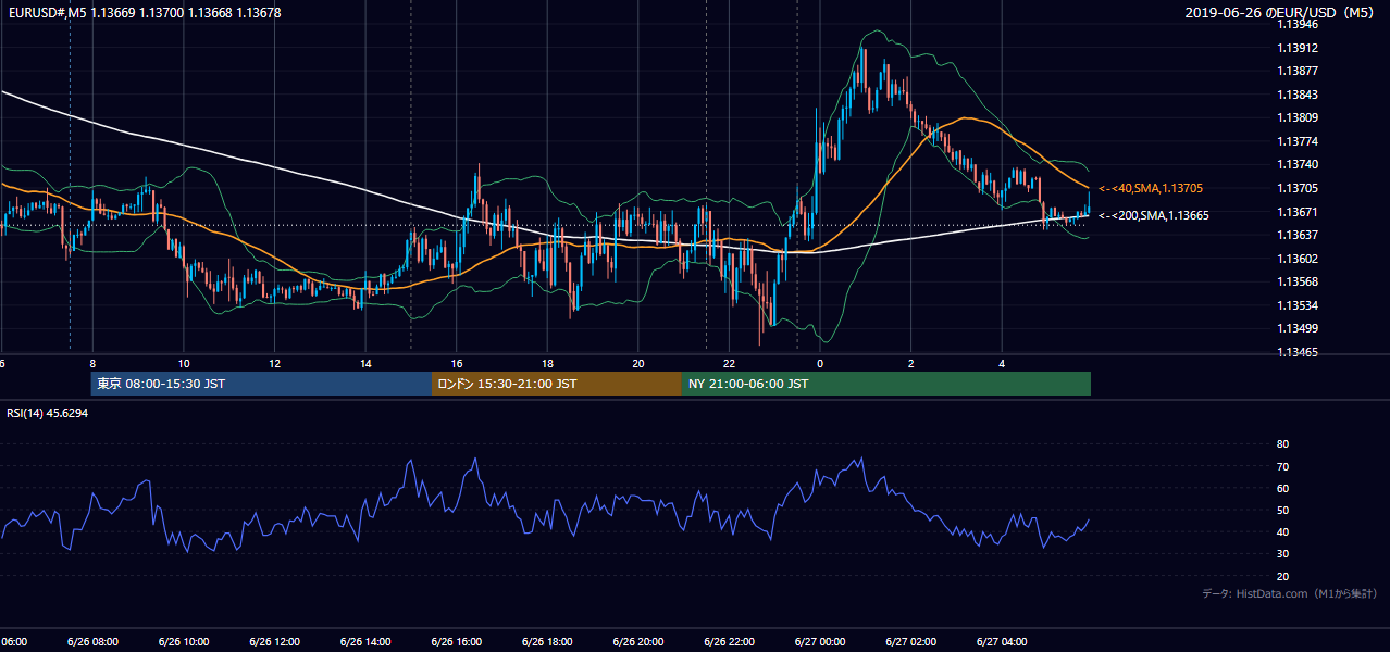 2019年6月26日(水) EUR/USD 5分足チャート