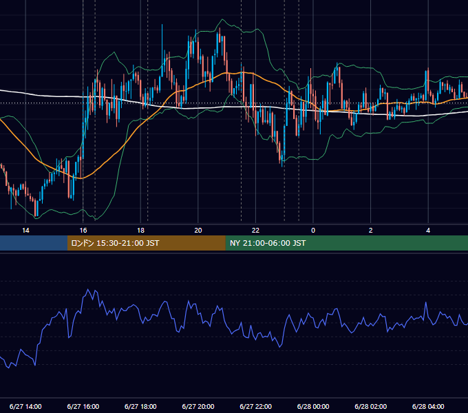 2019年6月27日（木） EUR/USD 5分足チャート