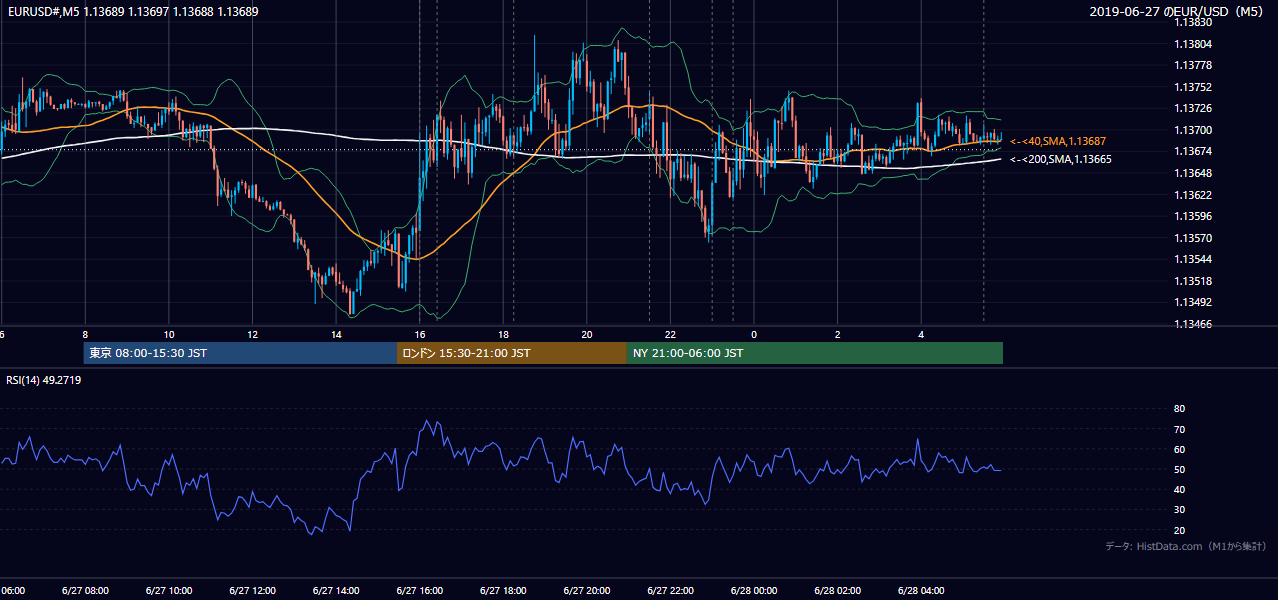 2019-06-27（木） EUR/USD 5分足チャート