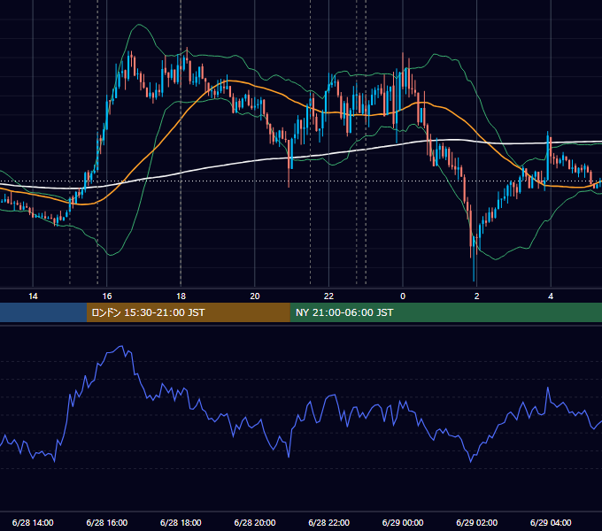 2019年6月28日（金） EUR/USD 5分足チャート