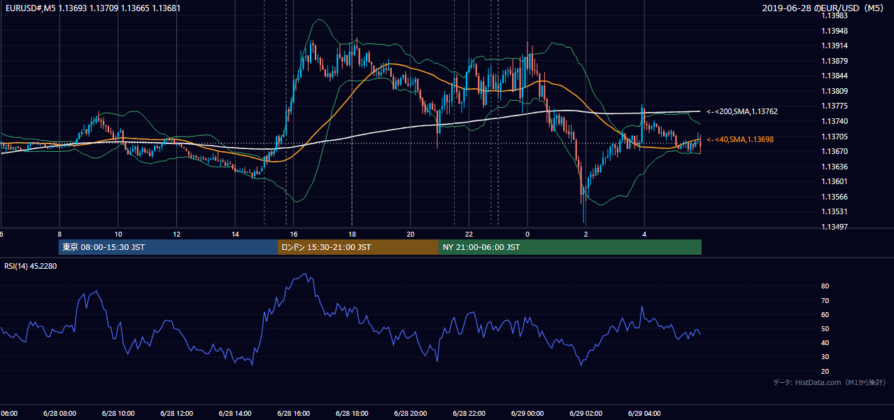 2019年6月28日(金) EUR/USD 5分足チャート