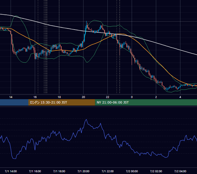 2019年7月1日（月） EUR/USD 5分足チャート