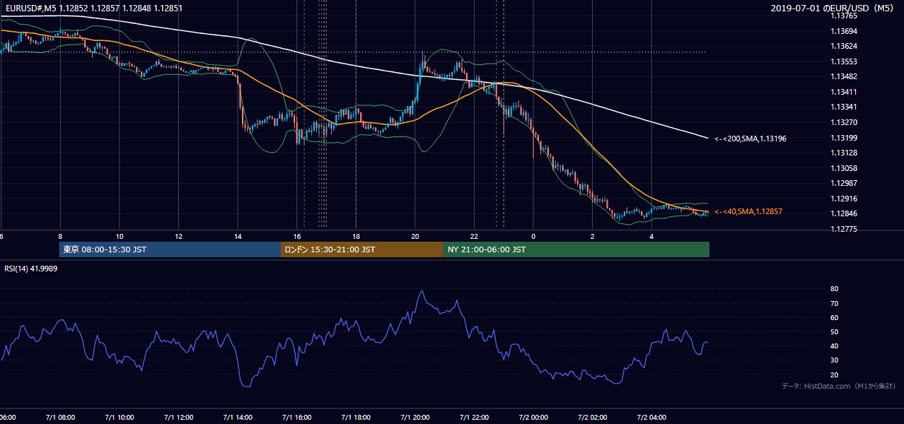 2019-07-01（月） EUR/USD 5分足チャート