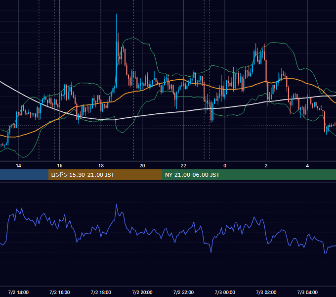 2019年7月2日（火） EUR/USD 5分足チャート