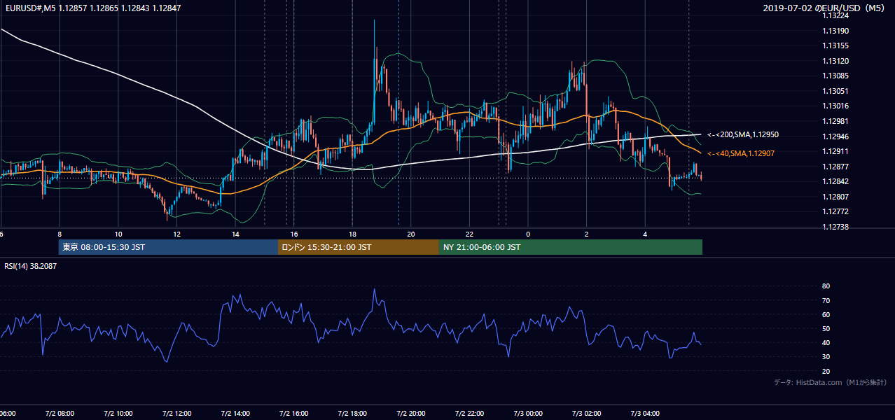 2019年7月2日（火） EUR/USD 5分足チャート
