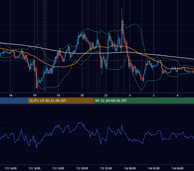 2019年7月3日（水） EUR/USD 5分足チャート