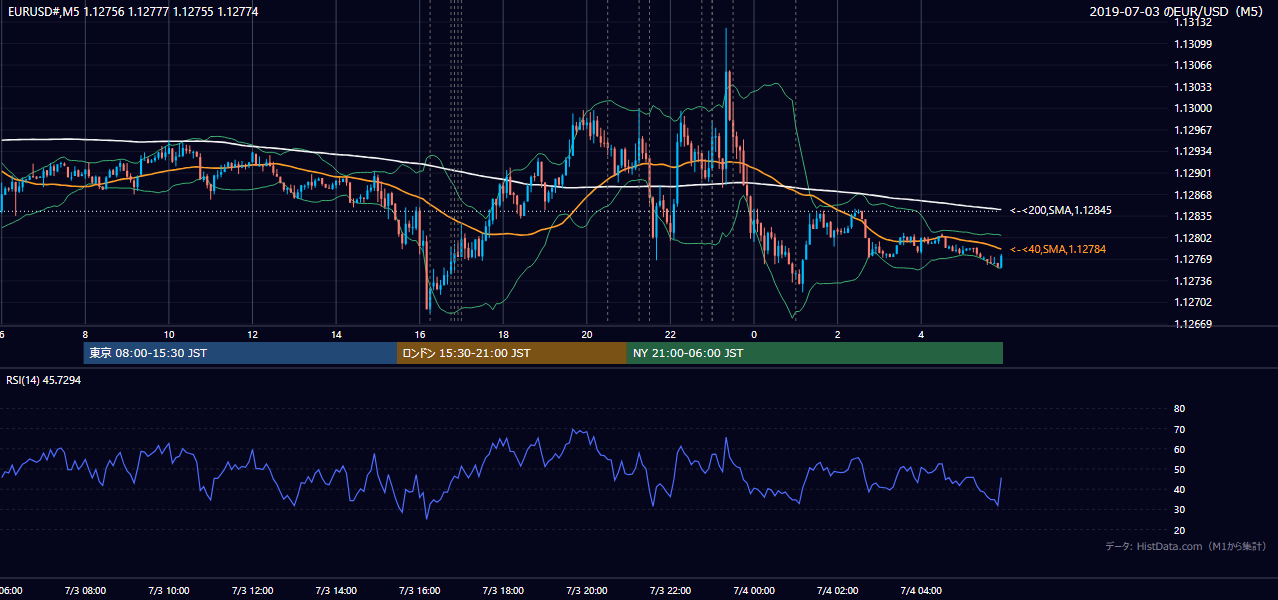 2019年7月3日（水） EUR/USD 5分足チャート