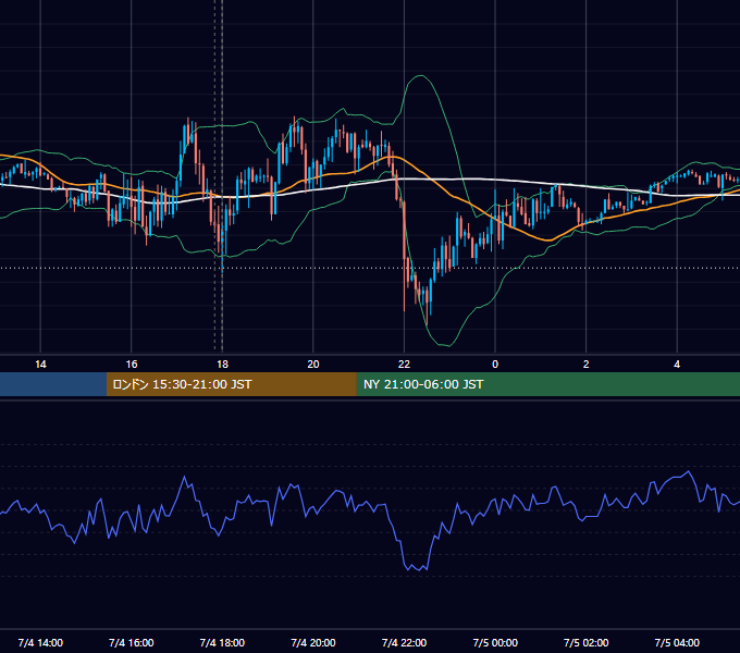 2019年7月4日（木） EUR/USD 5分足チャート