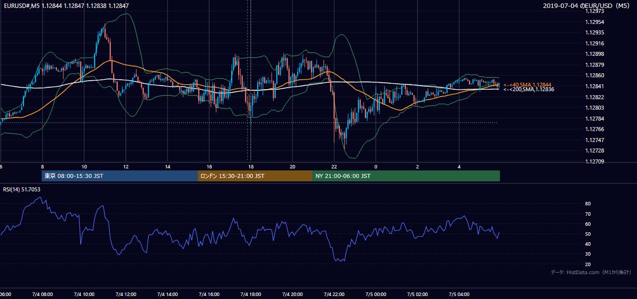 2019年7月4日(木) EUR/USD 5分足チャート