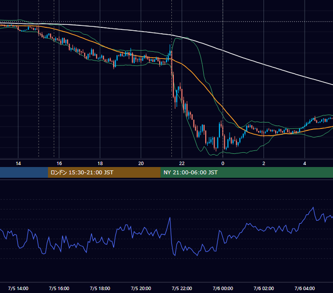 2019年7月5日（金） EUR/USD 5分足チャート