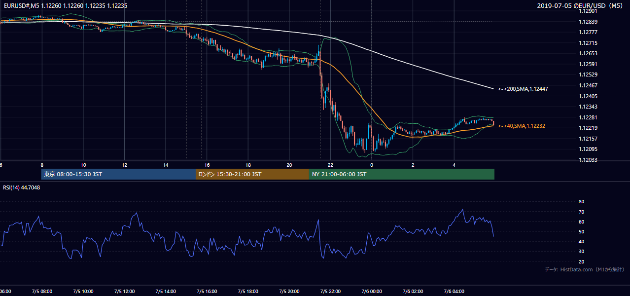 2019年7月5日(金) EUR/USD 5分足チャート
