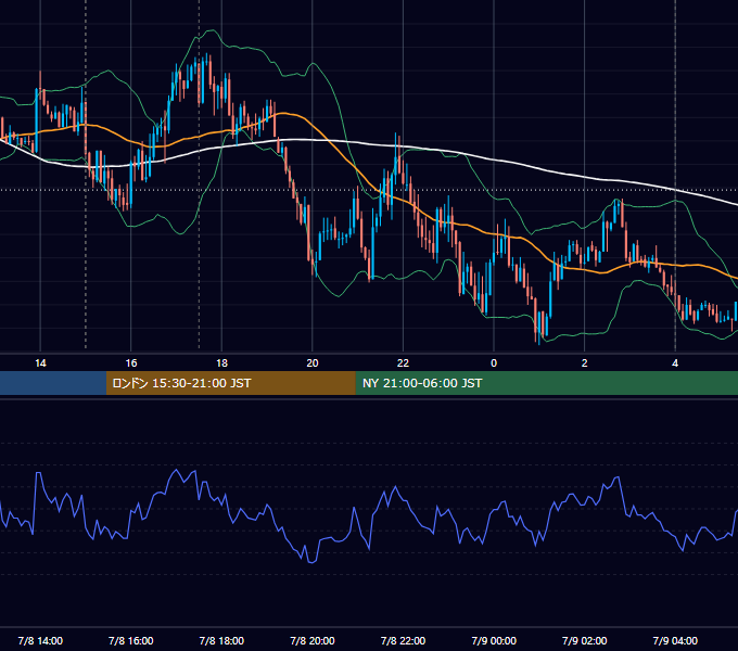 2019年7月8日（月） EUR/USD 5分足チャート
