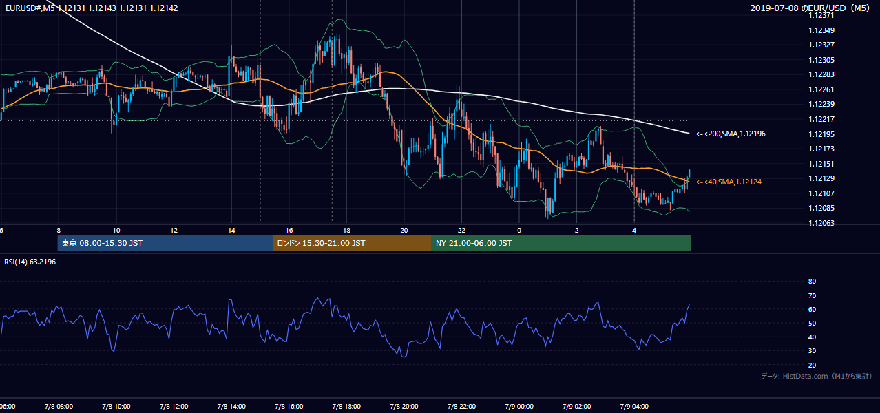 2019-07-08(月) EUR/USD 5分足チャート