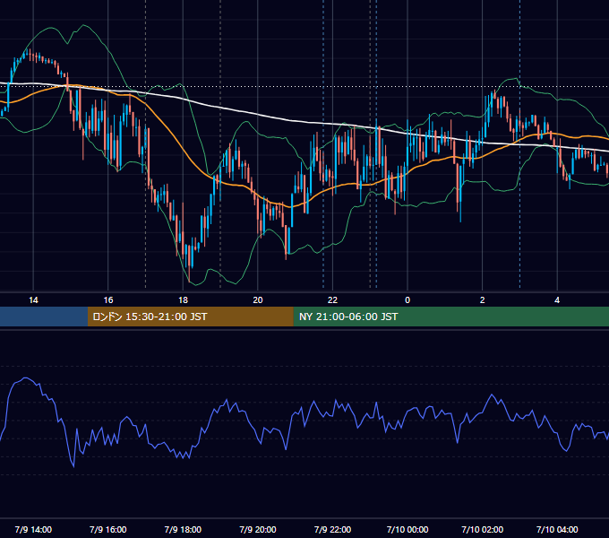 2019年7月9日（火） EUR/USD 5分足チャート