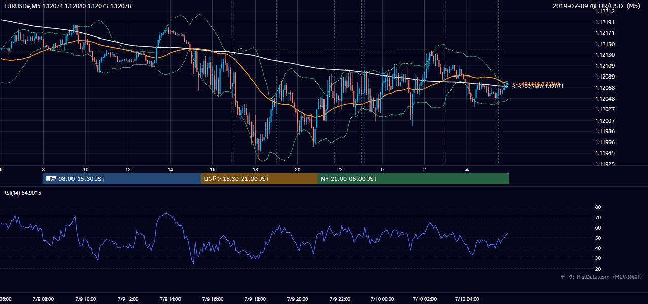 2019-07-09(火) EUR/USD 5分足チャート