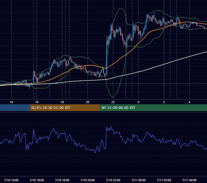 2019年7月10日（水） EUR/USD 5分足チャート