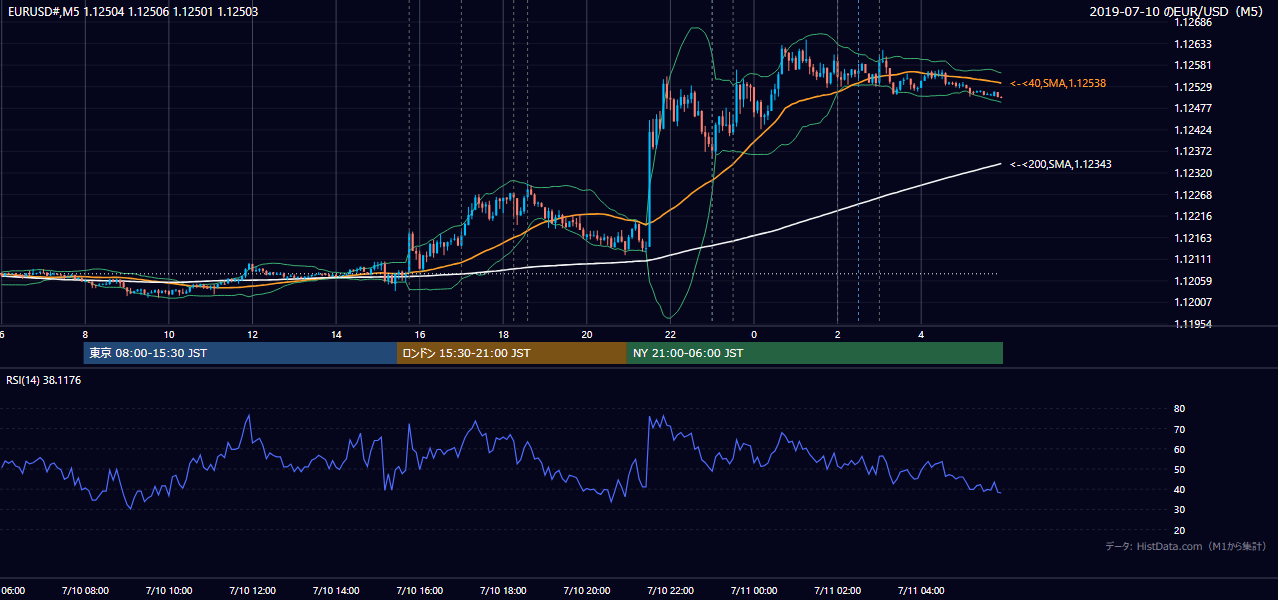 2019-07-10(水) EUR/USD 5分足チャート