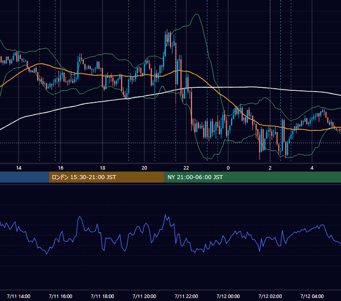 2019年7月11日（木） EUR/USD 5分足チャート