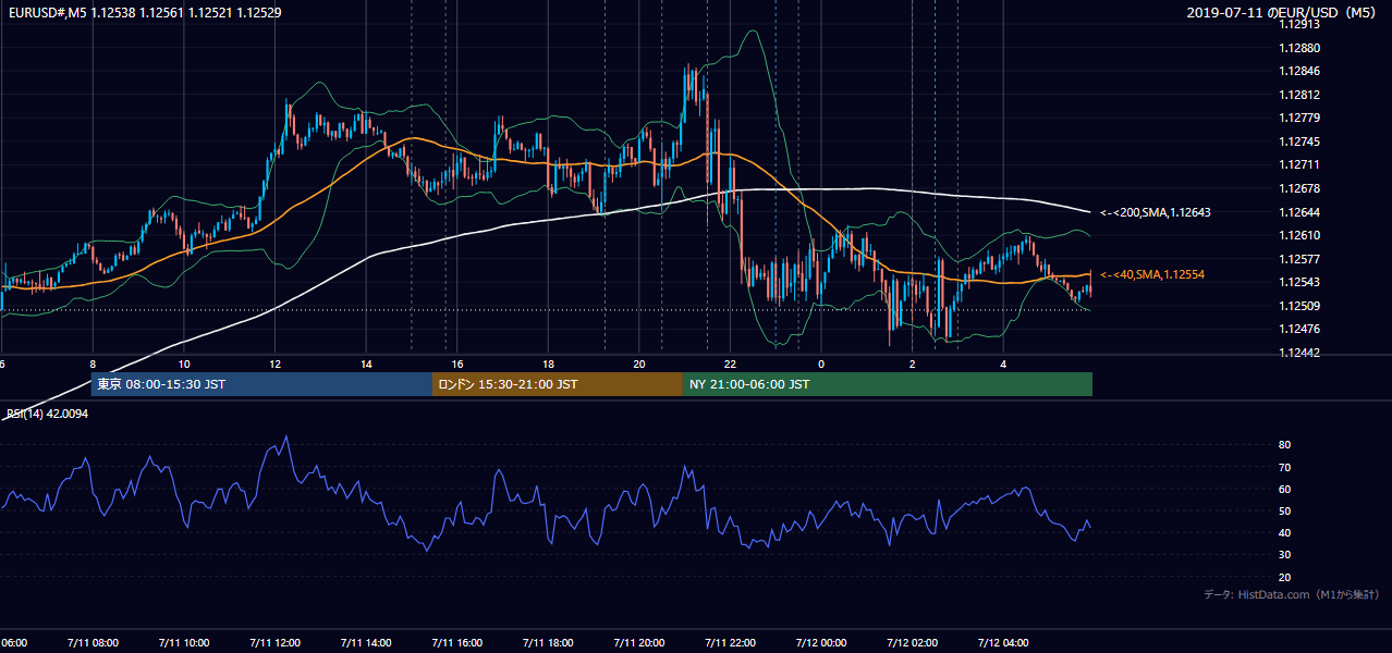 2019-07-11(木) EUR/USD 5分足チャート