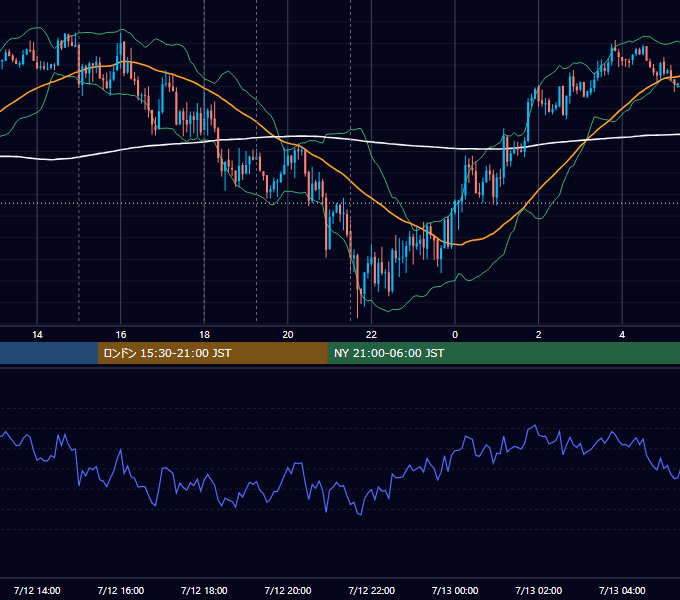 2019年7月12日（金） EUR/USD 5分足チャート