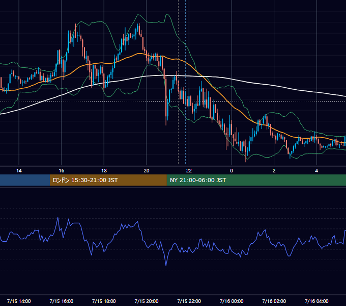 2019年7月15日（月） EUR/USD 5分足チャート