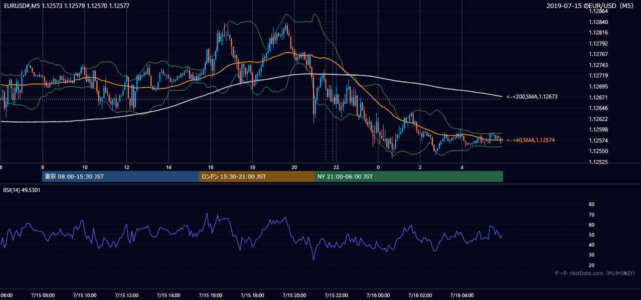 2019-07-15（月） EUR/USD 5分足チャート
