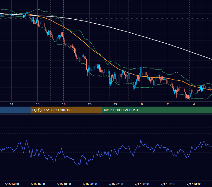 2019年7月16日（火） EUR/USD 5分足チャート
