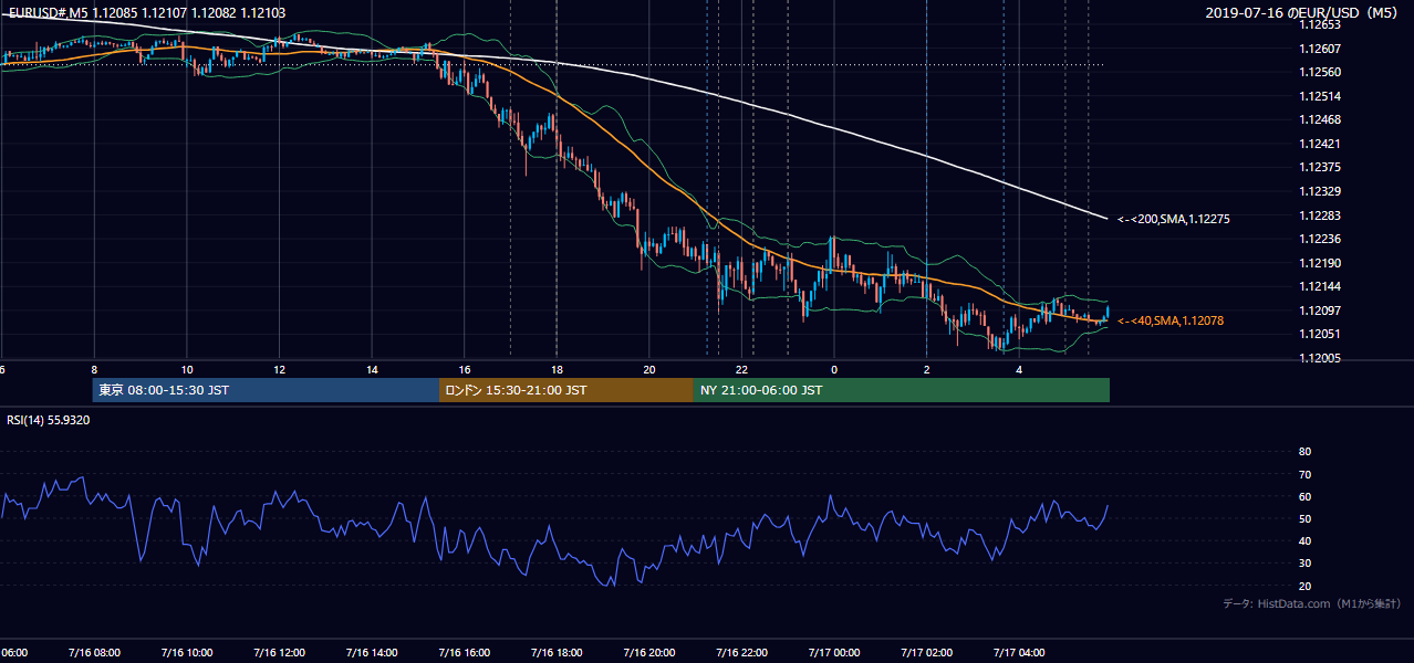 2019年7月16日(火) EUR/USD 5分足チャート