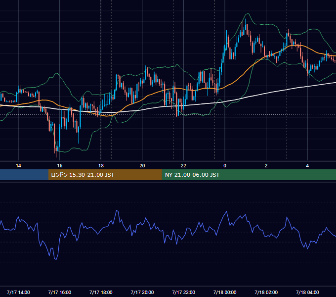2019年7月17日（水） EUR/USD 5分足チャート