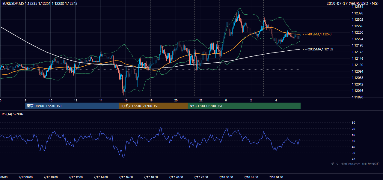 2019年7月17日（水） EUR/USD 5分足チャート