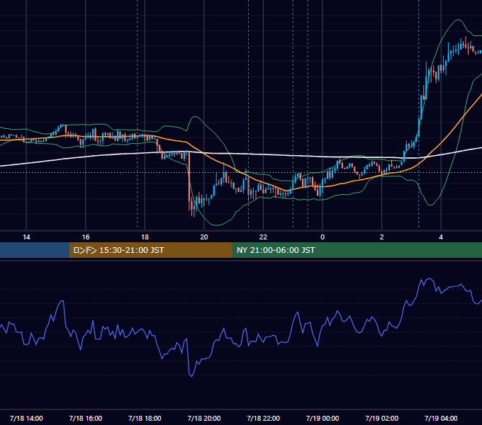 2019年7月18日（木） EUR/USD 5分足チャート