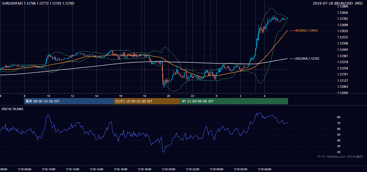 2019年7月18日(木) EUR/USD 5分足チャート