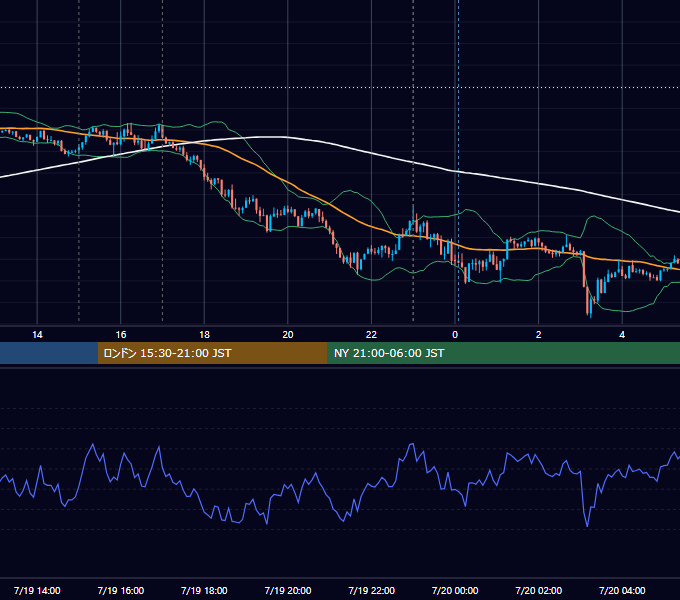 2019年7月19日（金） EUR/USD 5分足チャート