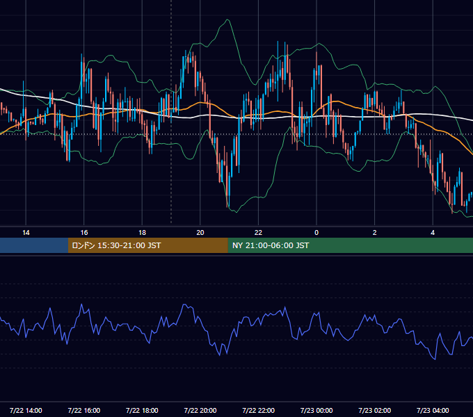 2019年7月22日（月） EUR/USD 5分足チャート
