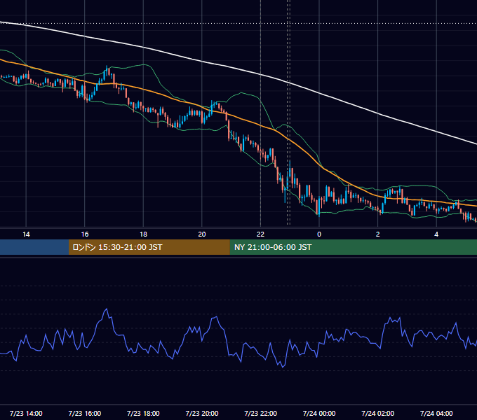 2019年7月23日（火） EUR/USD 5分足チャート