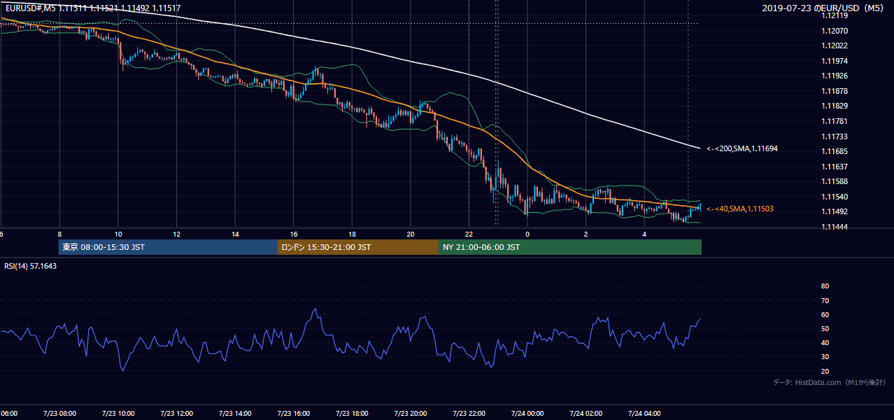 2019-07-23（火） EUR/USD 5分足チャート