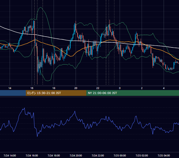 2019年7月24日（水） EUR/USD 5分足チャート