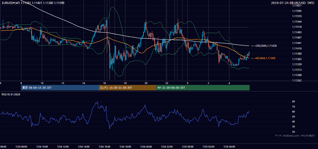 2019-07-24（水） EUR/USD 5分足チャート
