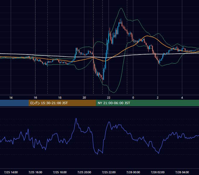 2019年7月25日（木） EUR/USD 5分足チャート
