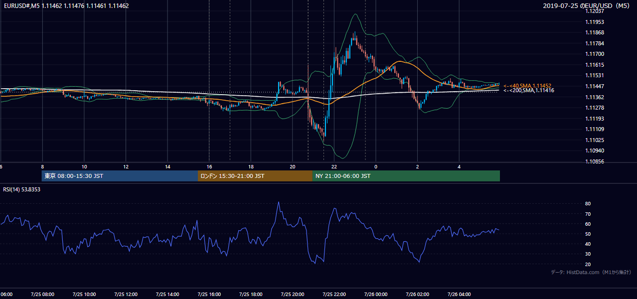 2019-07-25（木） EUR/USD 5分足チャート