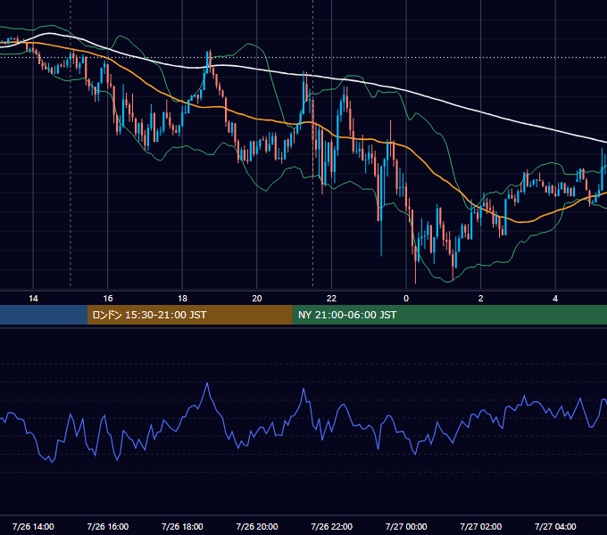 2019年7月26日（金） EUR/USD 5分足チャート