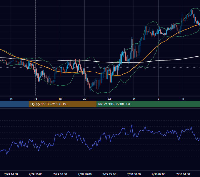 2019年7月29日（月） EUR/USD 5分足チャート