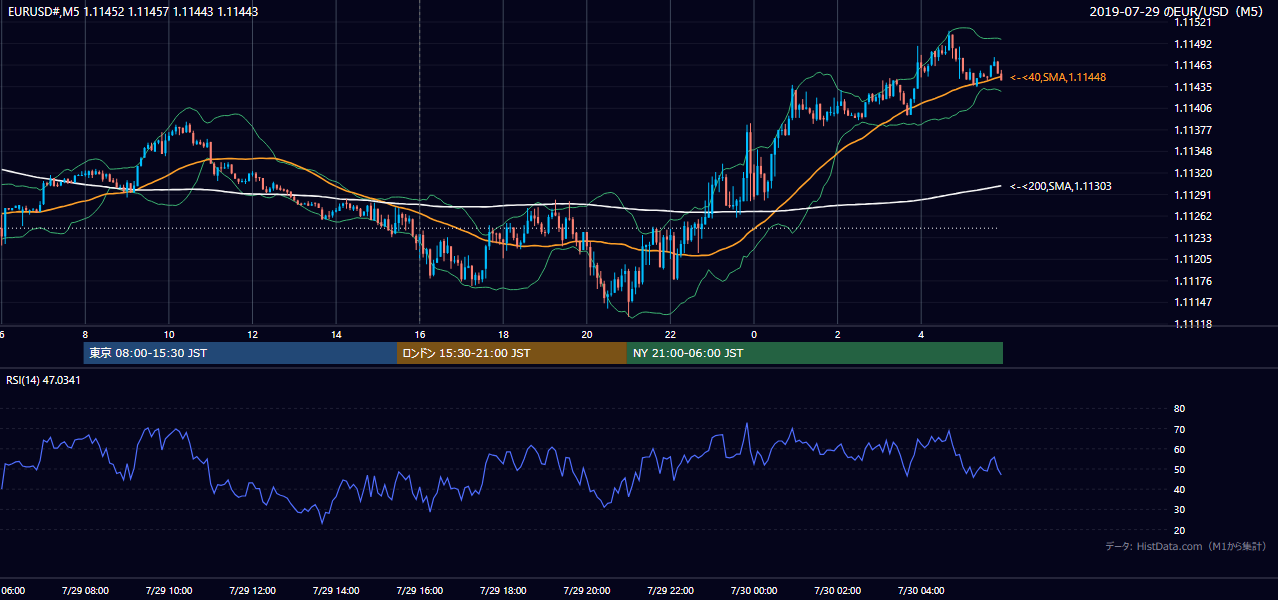 2019-07-29（月） EUR/USD 5分足チャート