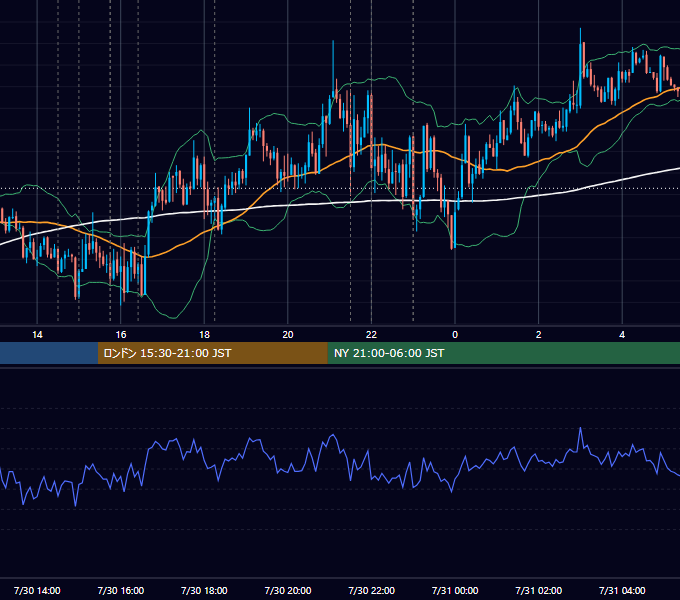2019年7月30日（火） EUR/USD 5分足チャート